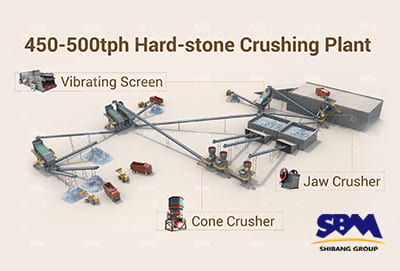 Why choose SBM crusher?