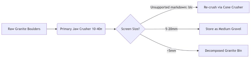 Crusher Workflow