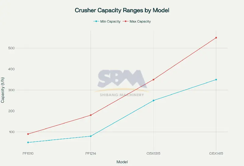 Capacity Ranges by Impact Crusher Model