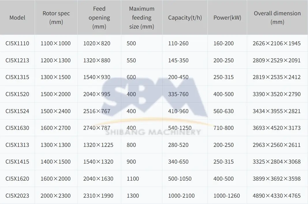 CI5X Impact  Crusher Parameters