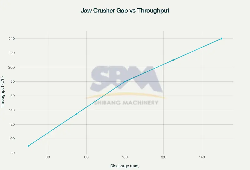 Jaw Crusher Discharge Gap vs Throughput