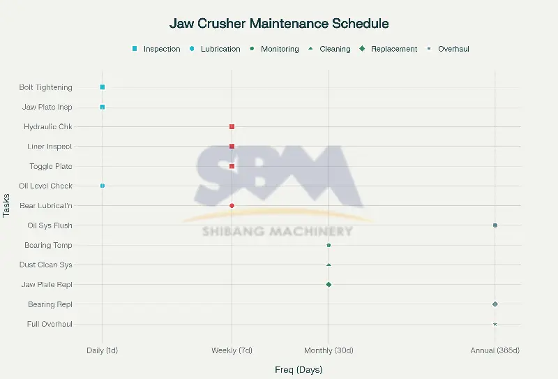 Comprehensive jaw crusher maintenance schedule showing daily, weekly, monthly, and annual tasks