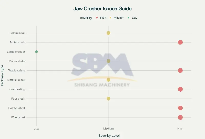 Jaw crusher troubleshooting guide showing common problems, causes, and solutions with severity indicators