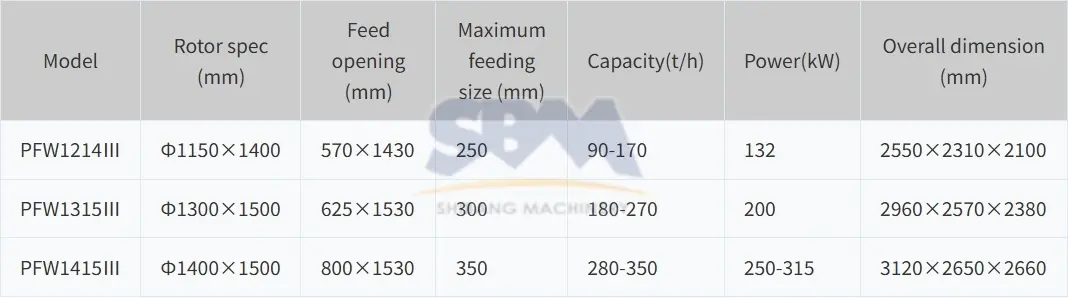 PFW Impact  Crusher Parameters
