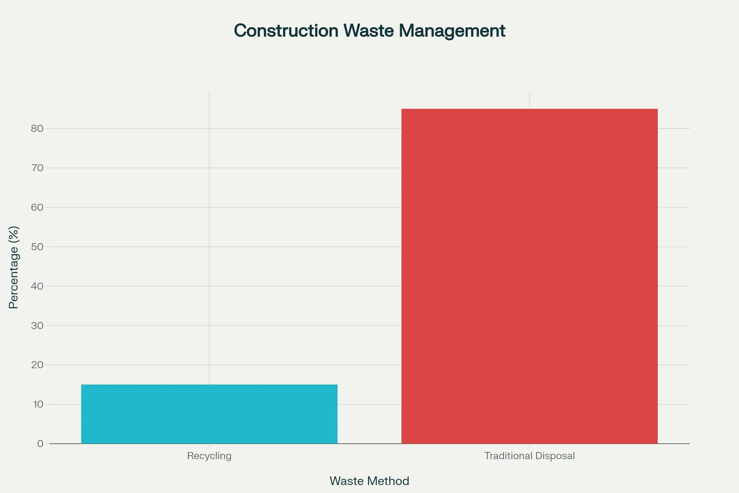 Comparison between recycling and traditional waste disposal
