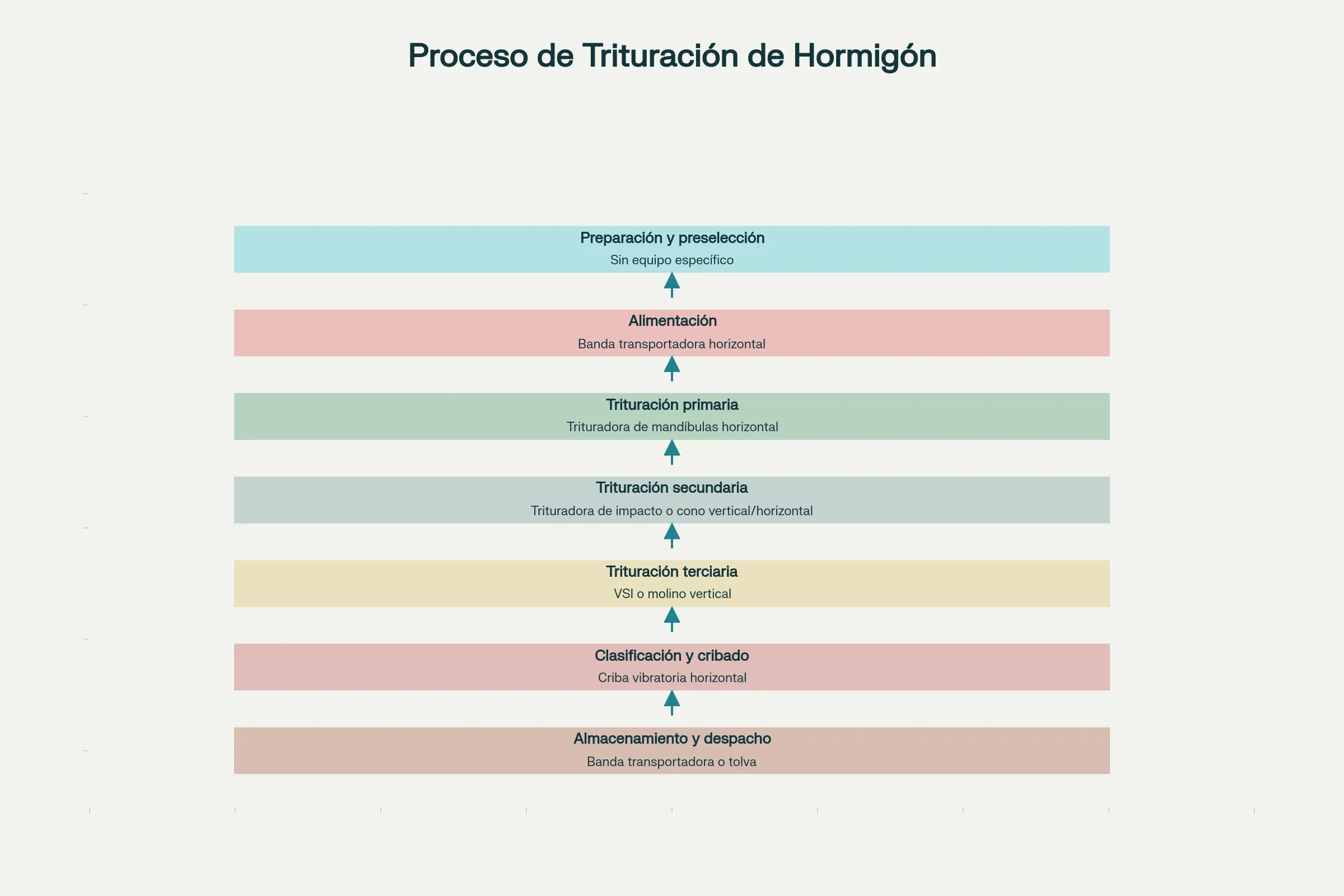 Diagrama del proceso de trituración de hormigón