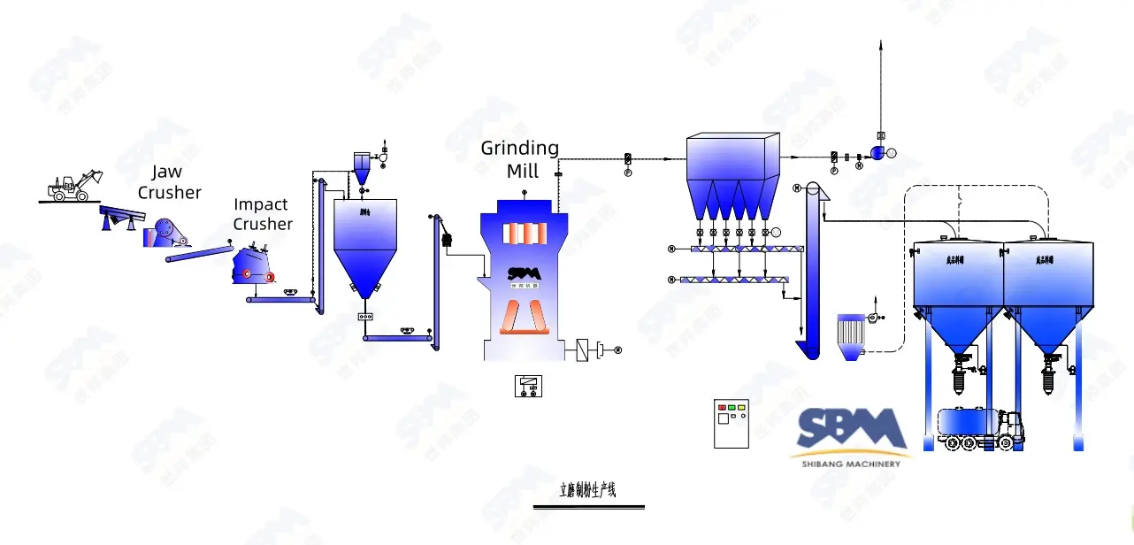 Flowchart of gypsum crushing and grinding