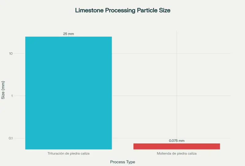 Typical particle size range: crushing and grinding of limestone