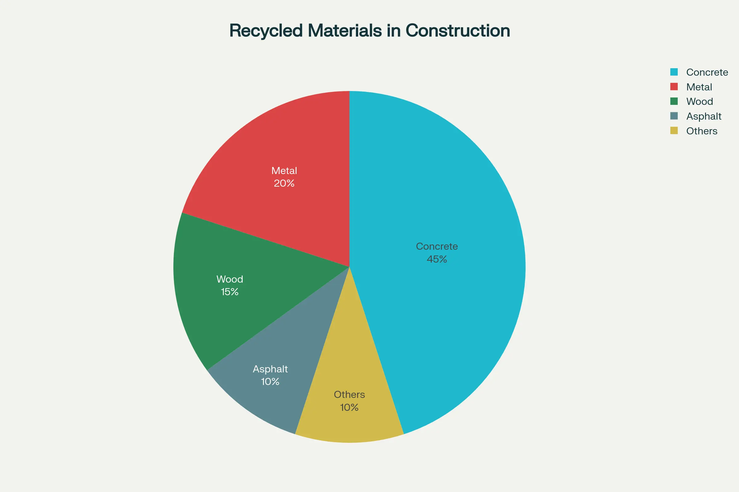 Percentage of commonly recycled materials in Latin American projects